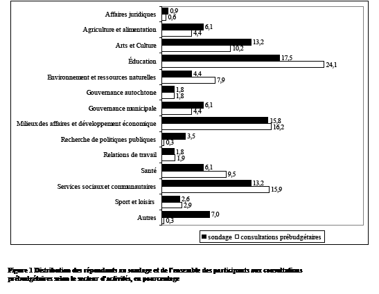 Distribution des rpondants au sondage et de lensemble des participants aux consultations prbudgtaires selon le secteur dactivits, en pourcentage